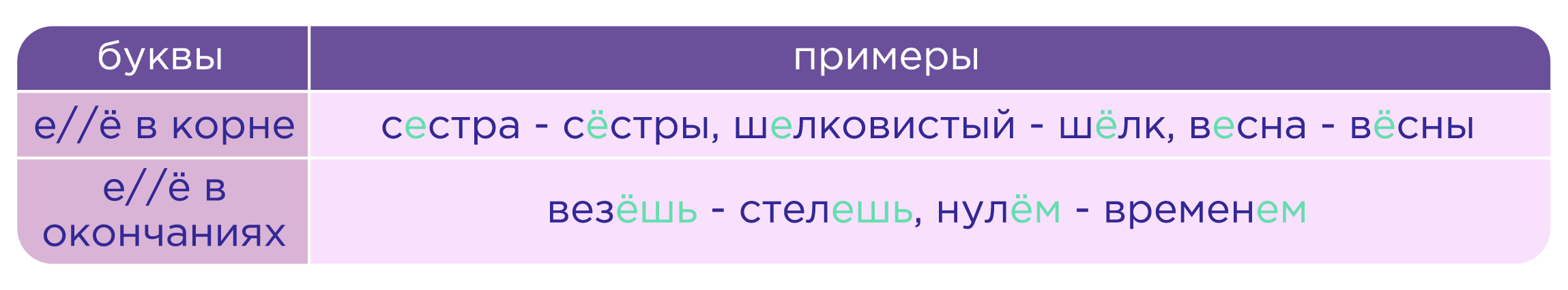 Чередование гласных и согласных | Русский язык 5 класс